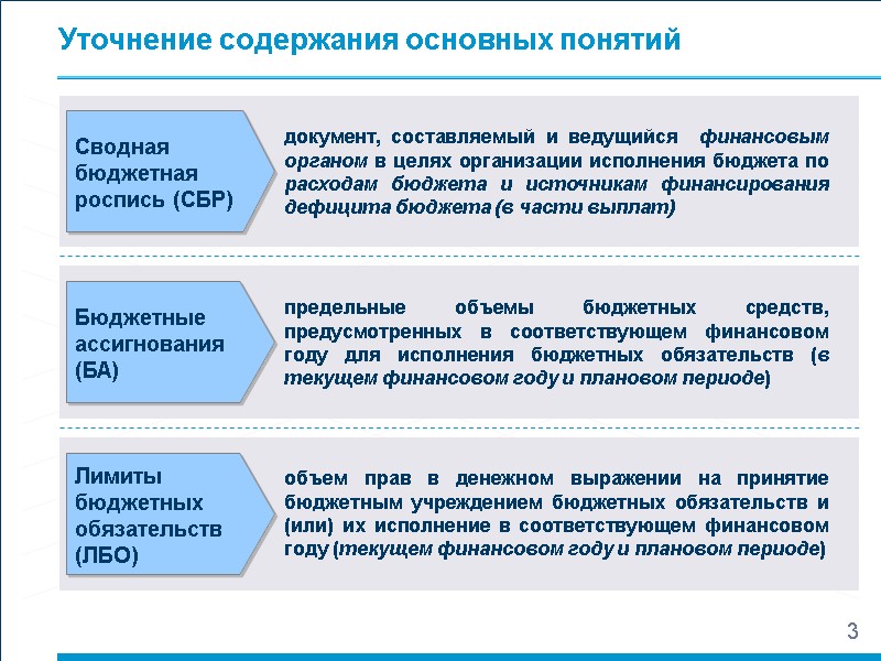 3 Уточнение содержания основных понятий Сводная бюджетная роспись (СБР) документ, составляемый и ведущийся 